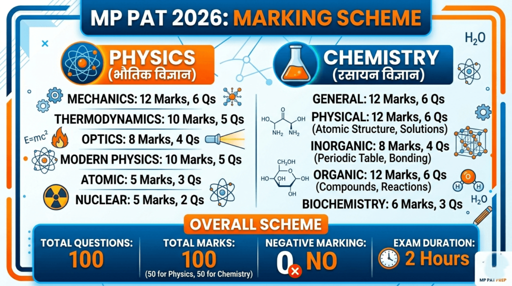 mp-pat-2026-marking-scheme
