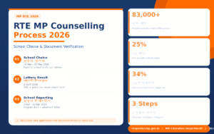 rte-mp-counselling-process-2026-school-choice-and-document-verification