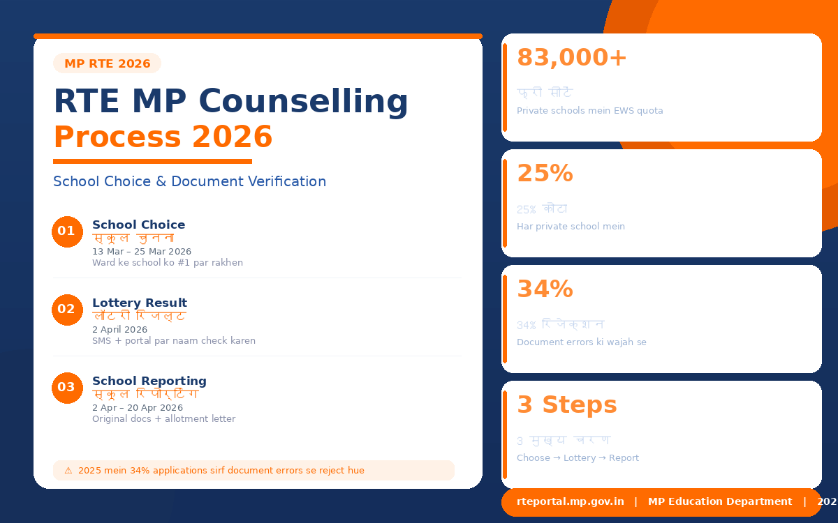 rte-mp-counselling-process-2026-school-choice-and-document-verification